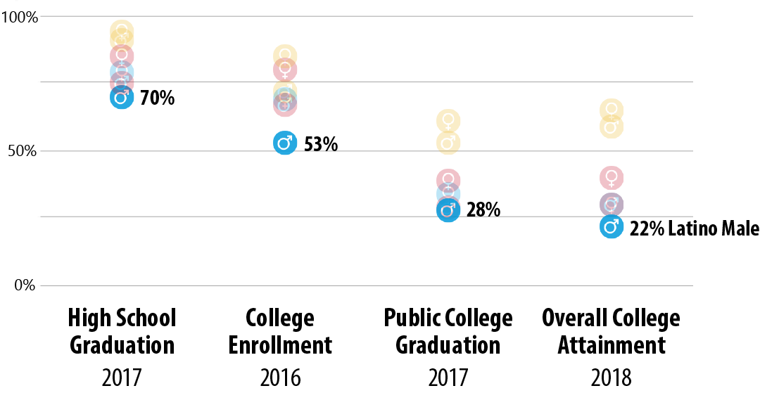 Dot plot highlighting the placement of Latino males in the spread. On each indicator, Latino males have the lowest rate of all subgroups pictured, with a high school graduation rate of 70%, college enrollment rate of 53%, public college graduation rate of 28%, and overall college attainment rate of 22%.